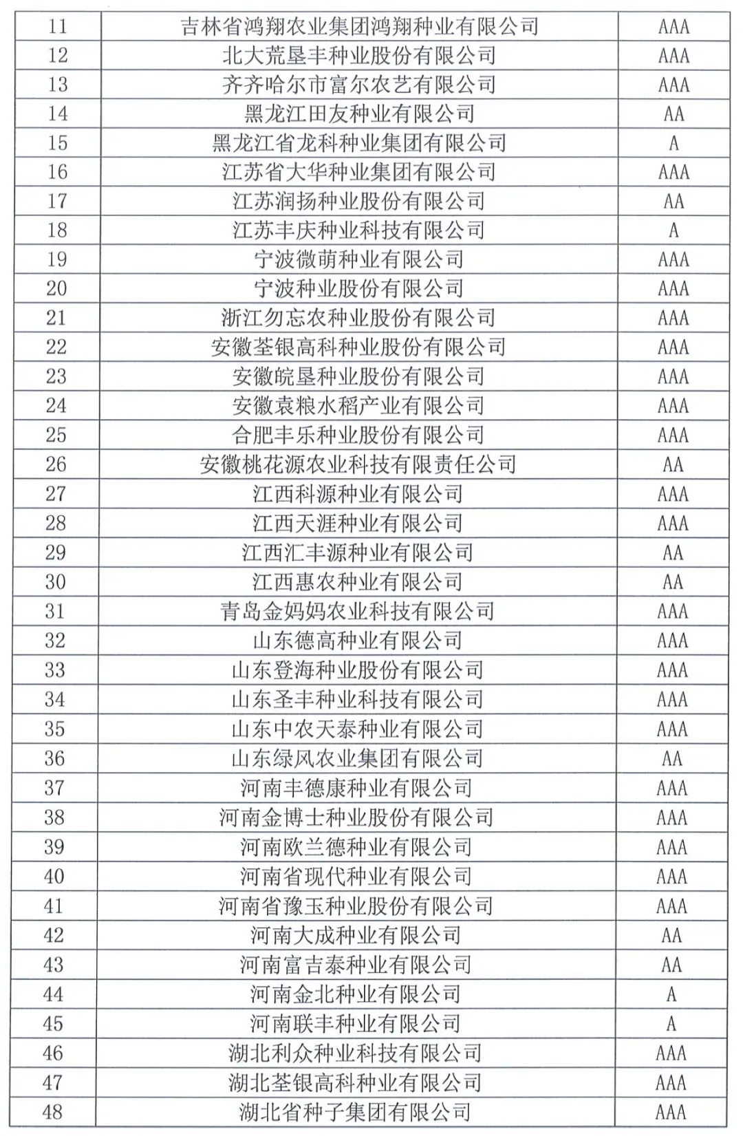 中國種子協(xié)會：2023年種子行業(yè)信用評價結(jié)果出爐！