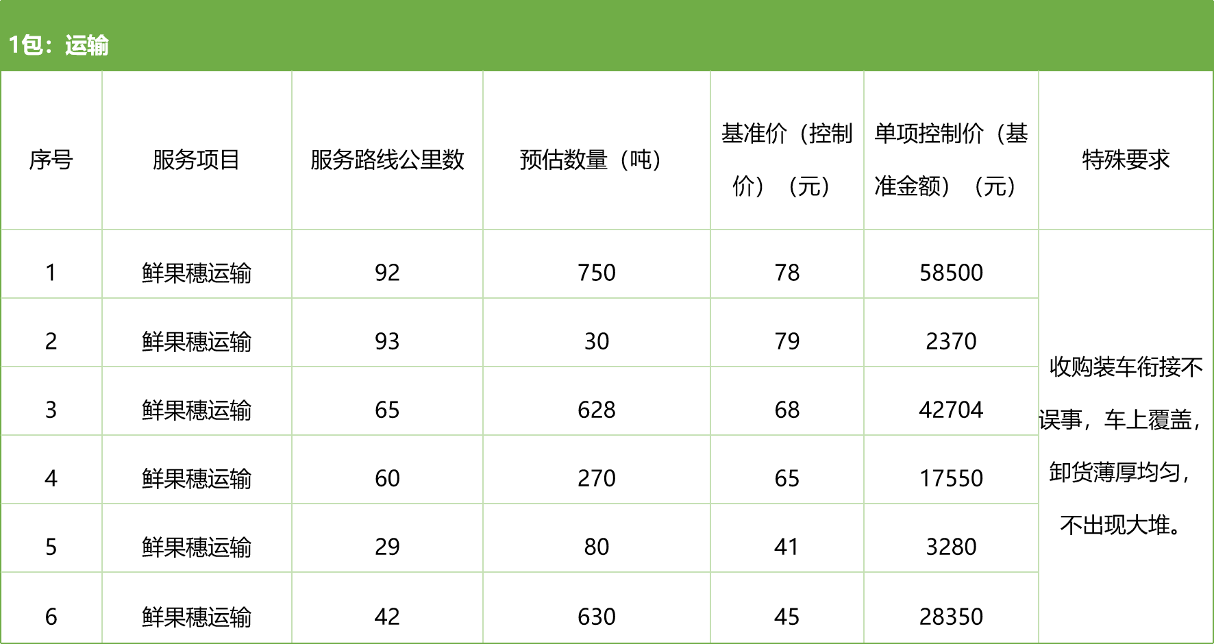 甘肅省敦煌種業(yè)集團(tuán)股份有限公司種子營(yíng)銷分公司鮮果穗運(yùn)輸服務(wù)及果穗晾曬脫粒、籽粒精選加工勞務(wù)外包服務(wù)項(xiàng)目 競(jìng)爭(zhēng)性磋商公告