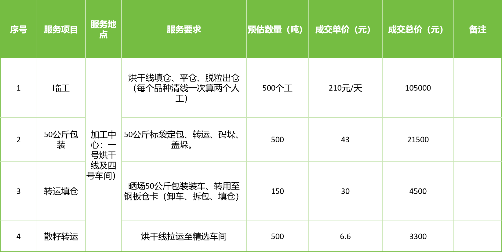 甘肅省敦煌種業(yè)集團(tuán)股份有限公司玉米種子分公司2025年玉米果穗收獲烘干、脫粒、精選勞務(wù)外包服務(wù)項目成交公告