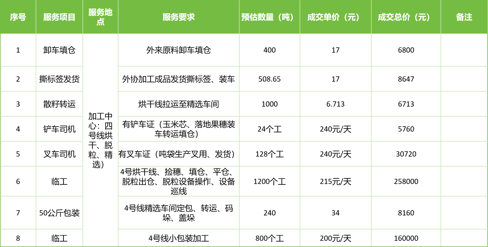 甘肅省敦煌種業(yè)集團(tuán)股份有限公司玉米種子分公司2025年玉米果穗收獲烘干、脫粒、精選勞務(wù)外包服務(wù)項目成交公告