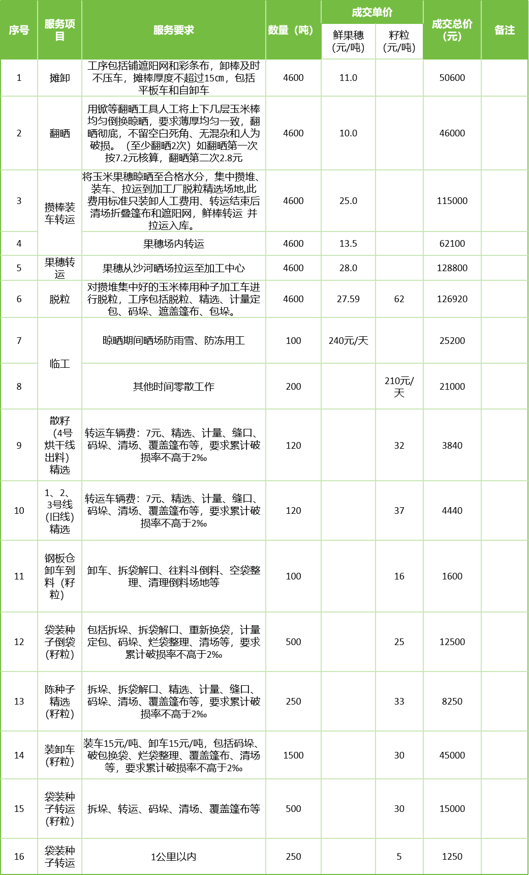 甘肅省敦煌種業(yè)集團(tuán)股份有限公司玉米種子分公司2025年鮮果穗晾曬、精選勞務(wù)外包服務(wù)項(xiàng)目成交公告