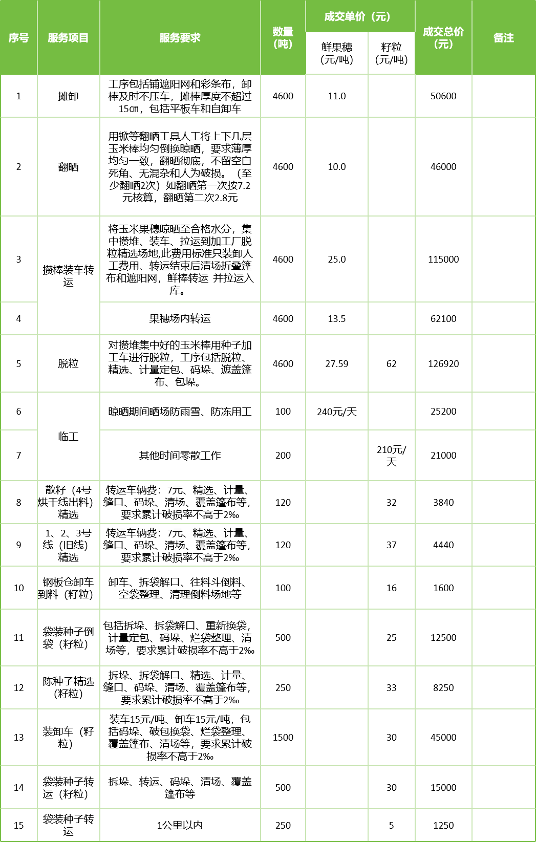 甘肅省敦煌種業(yè)集團(tuán)股份有限公司玉米種子分公司2025年鮮果穗晾曬、精選勞務(wù)外包服務(wù)項(xiàng)目成交公告