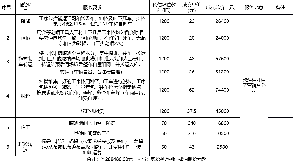 甘肅省敦煌種業(yè)集團(tuán)股份有限公司種子營銷分公司鮮果穗運輸服務(wù)及果穗晾曬脫粒、籽粒精選加工勞務(wù)外包服務(wù)項目 成交公告