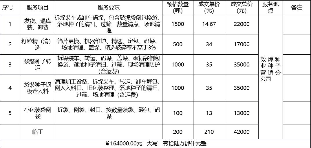 甘肅省敦煌種業(yè)集團(tuán)股份有限公司種子營銷分公司鮮果穗運輸服務(wù)及果穗晾曬脫粒、籽粒精選加工勞務(wù)外包服務(wù)項目 成交公告
