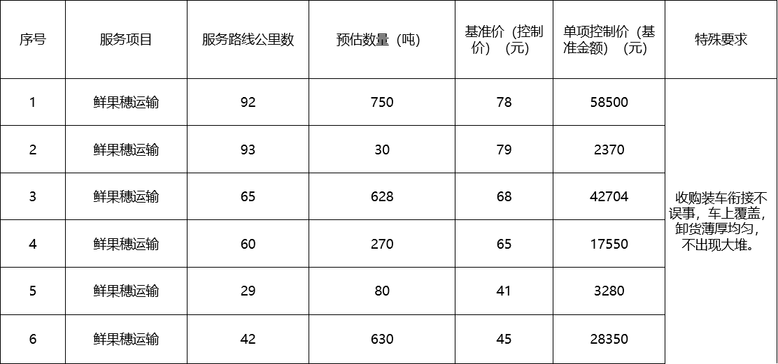 甘肅省敦煌種業(yè)集團(tuán)股份有限公司種子營銷分公司鮮果穗運輸服務(wù)及果穗晾曬脫粒、籽粒精選加工勞務(wù)外包服務(wù)項目 成交公告