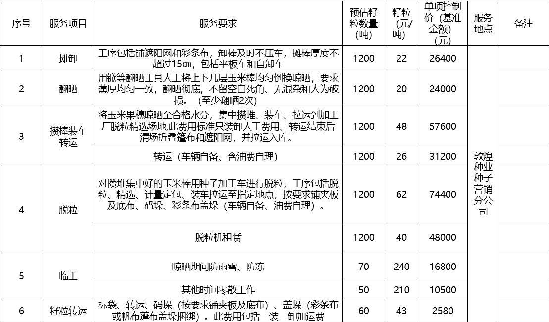 甘肅省敦煌種業(yè)集團(tuán)股份有限公司種子營銷分公司鮮果穗運輸服務(wù)及果穗晾曬脫粒、籽粒精選加工勞務(wù)外包服務(wù)項目 成交公告