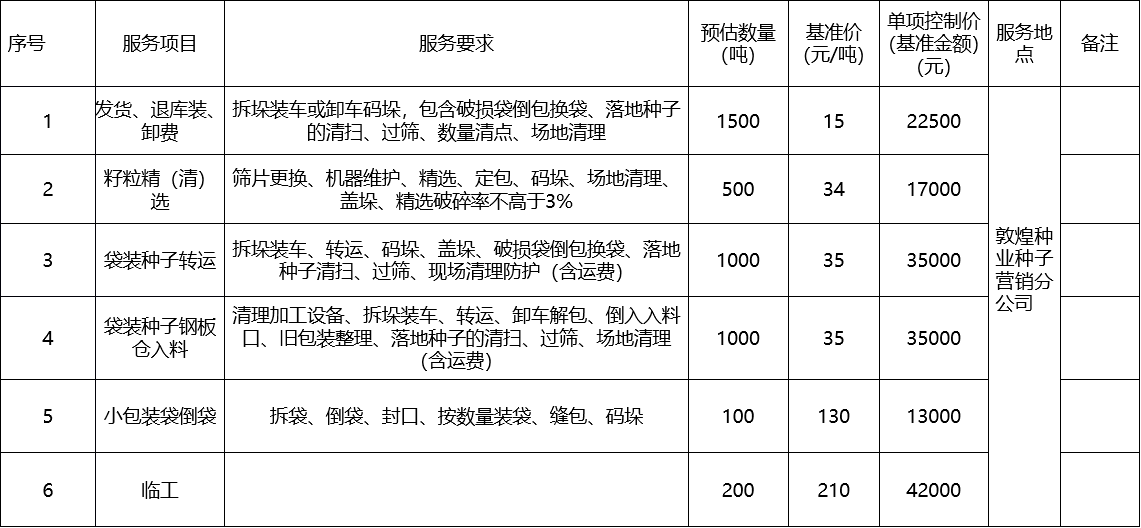 甘肅省敦煌種業(yè)集團(tuán)股份有限公司種子營銷分公司鮮果穗運輸服務(wù)及果穗晾曬脫粒、籽粒精選加工勞務(wù)外包服務(wù)項目 成交公告